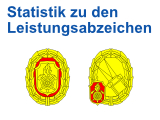 Statistik der Leistungsprüfungen